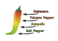 Various Chili Spice Levels