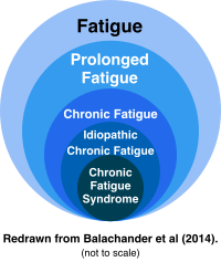 Types of Fatigue from CFS to Idiopathic Chronic Fatigue to prolonged fatigue diagram