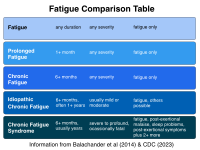 Types of chronic fatigue compared to CFS grid table