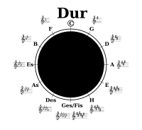 Circle of fifths German notation