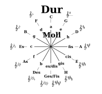 Circle of fifths reduced complexity