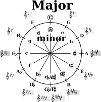 Circle of fifths (Lilypond code changed)