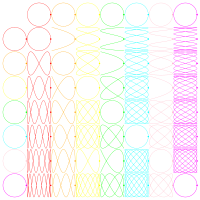 Lissajous Curves