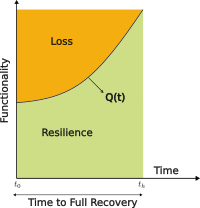 recovery curve