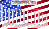 Presidential Approval Ratings