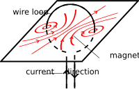wire loop magnetic filed