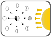 Diagram of Moon faces