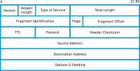 Internet Protocol header