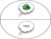Ferdinand de Saussure's sign