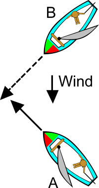 Boating Rules Illustrations
