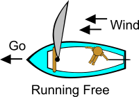 Sailing Points of Sail Illustrations