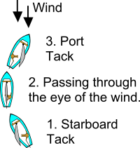 Sailing Points of Sail Illustrations