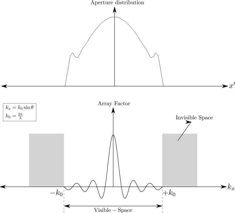 Clipart - Array Factor continuous
