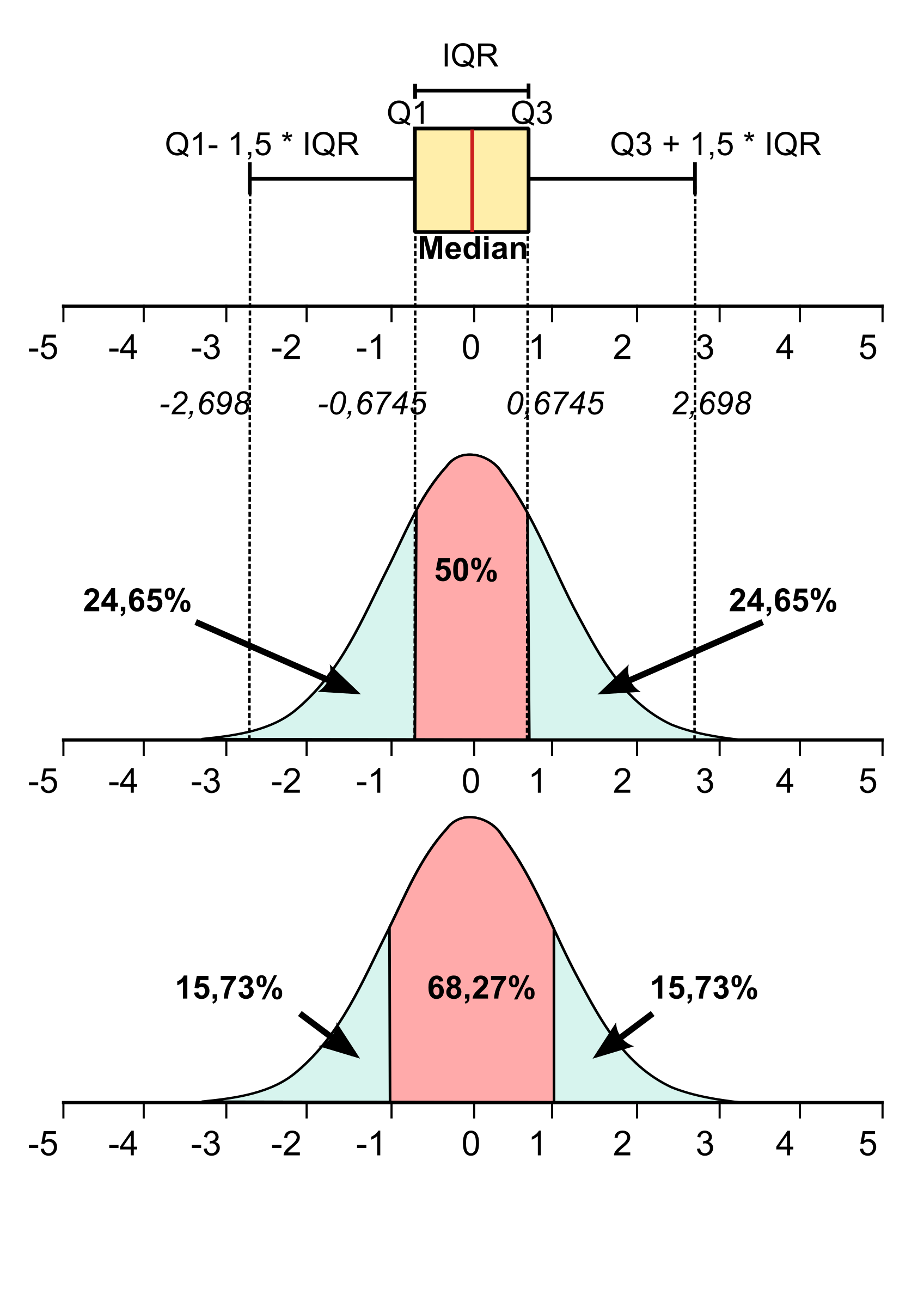 distribution box plot curve distribution with Normal/Gaussian  Clipart  boxplot