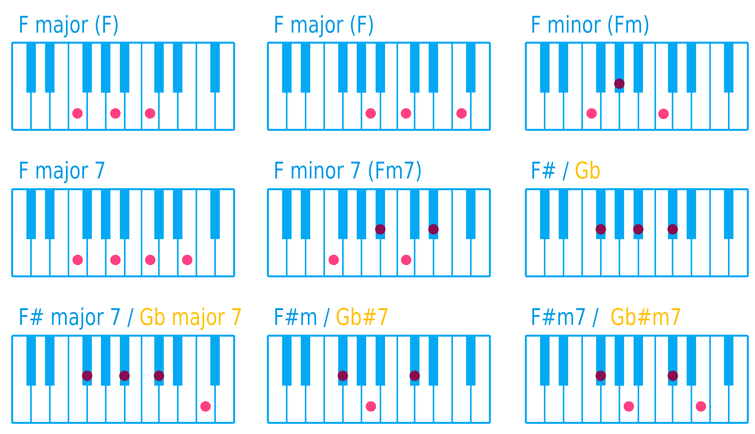 Akkorde Klavier Tabelle Zum Ausdrucken