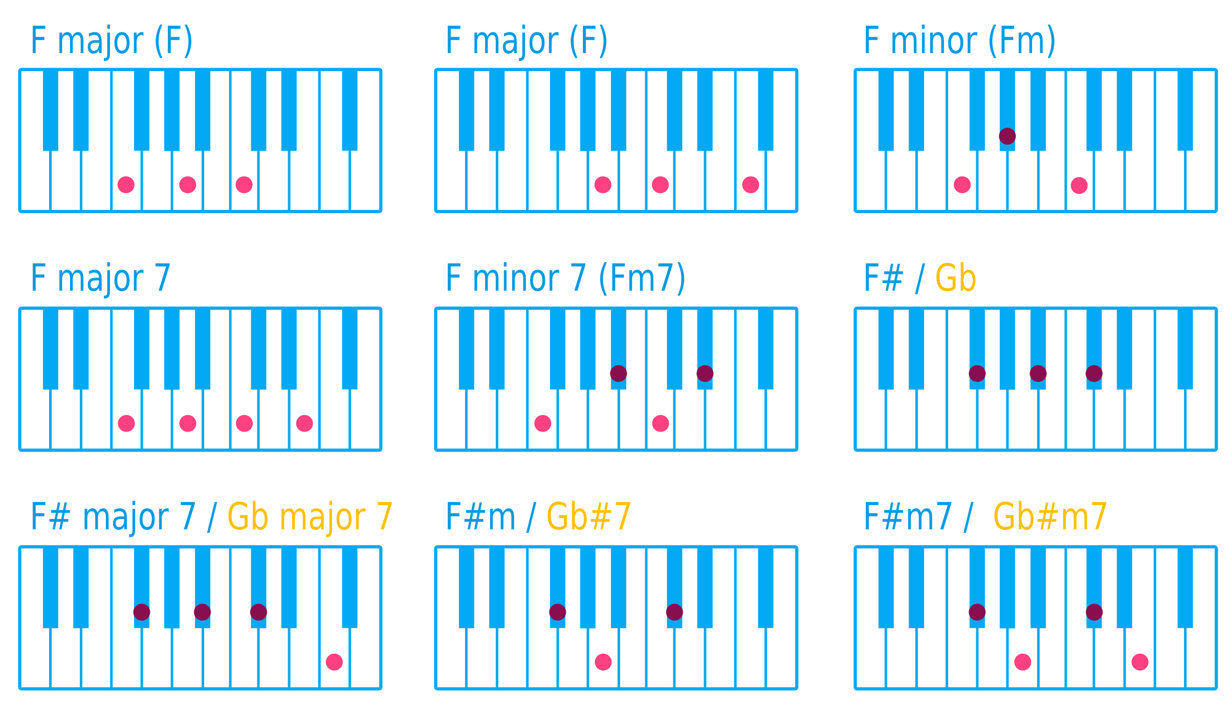 What Is D F Chord