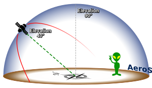 openclipart圖庫：Measuring Elevation From The Horizon
