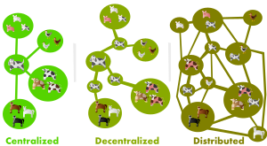 openclipart圖庫：centralized, decentralized and distributed networks