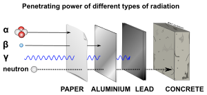 openclipart圖庫：Penetrating power of different types of radiation - alpha, beta, gamma and neutrons
