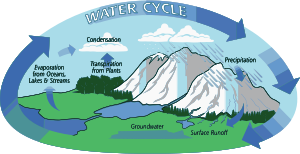 openclipart圖庫：Water Cycle