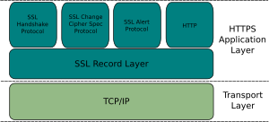 HTTPS Application Layer. By user 1in9ui5t for openclipart.org, Public Domain