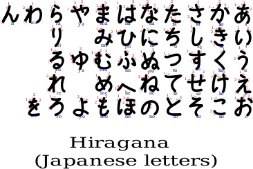 Hiragana With Stroke Order Indication Openclipart