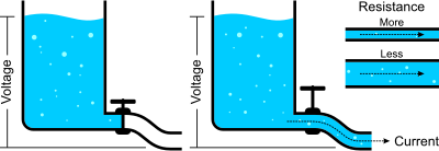 Current voltage resistance water analogy - Openclipart