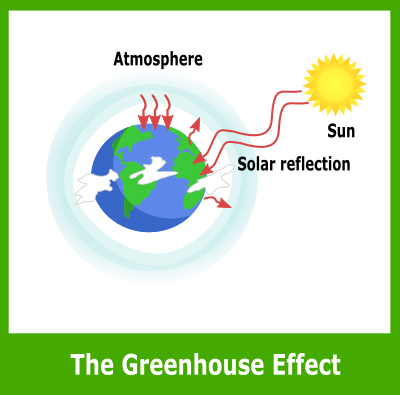 Simple Greenhouse Effect Diagram Openclipart