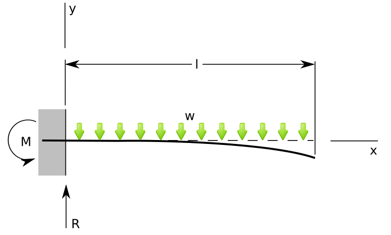 cantilever distributed-load