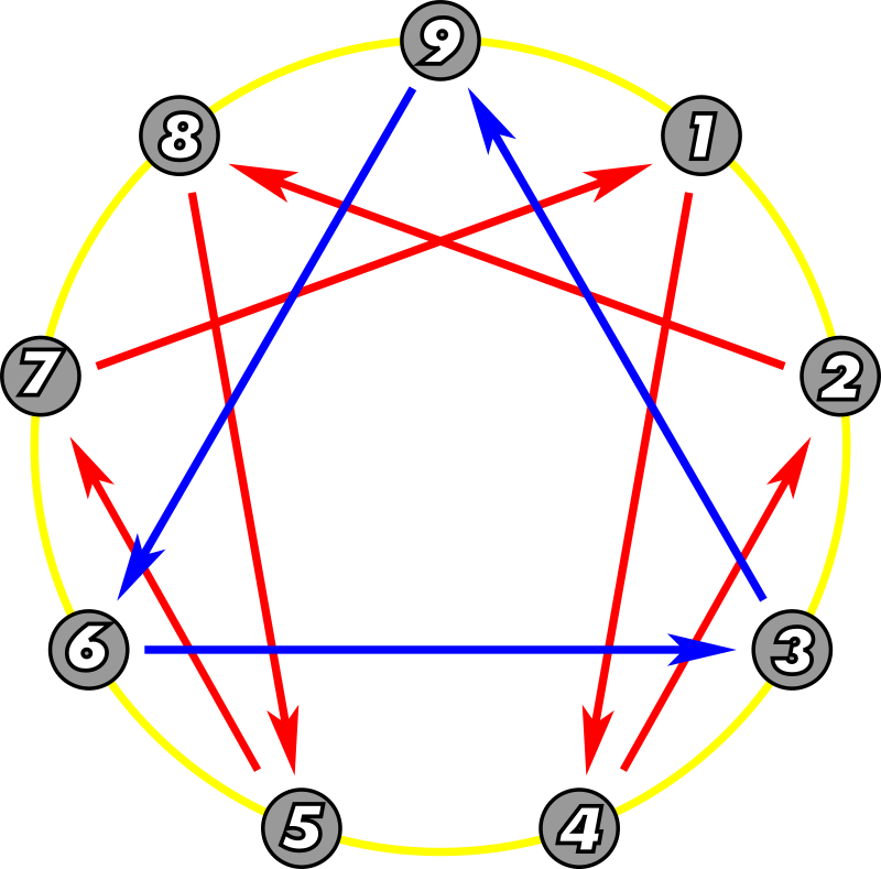 Enneagram