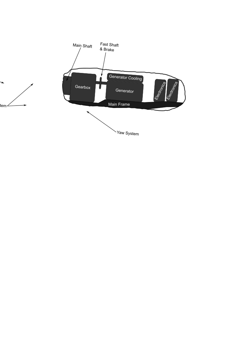 Wind turbine nacelle cut view