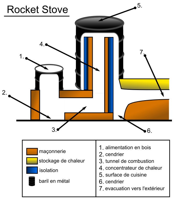 Rocket Stove schema