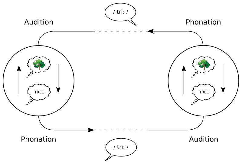 The speech circuit acc. to de Saussure