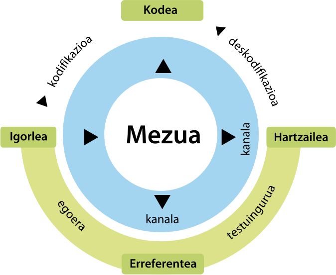 communication diagram