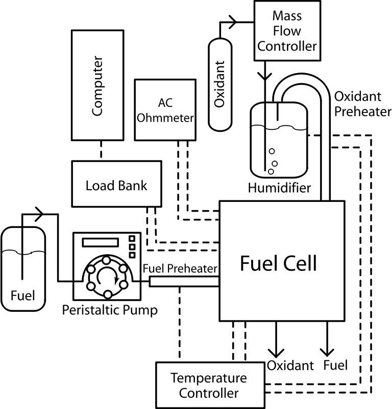 Fuel Cell Apparatus- Humidified Oxidant