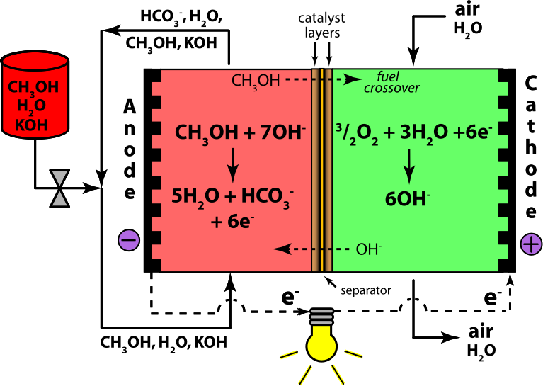 Direct Methanol Alkaline Fuel Cell Color- KOH Electrolyte