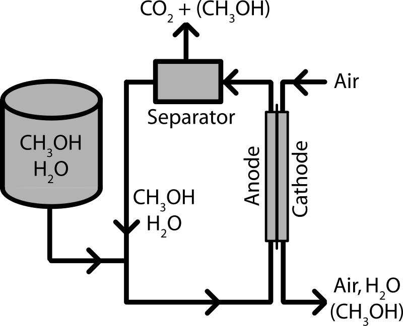 Direct Methanol Fuel Cell- Simple