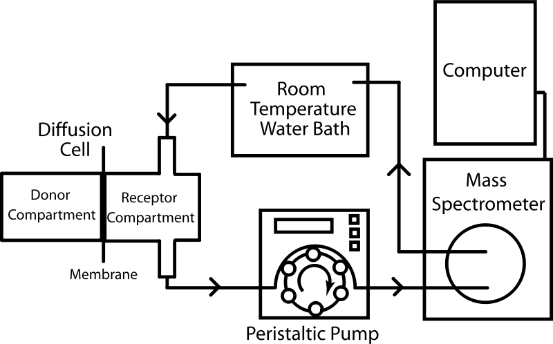 Diffusion and Permeability Measurement Apparatus- Mass Spectrometer