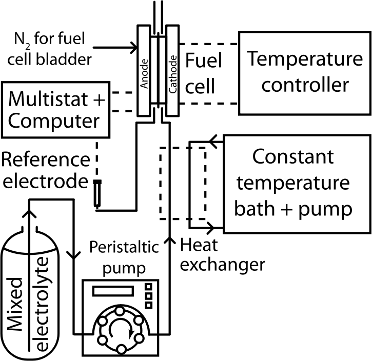 Mixed Reactant Fuel Cell Test System