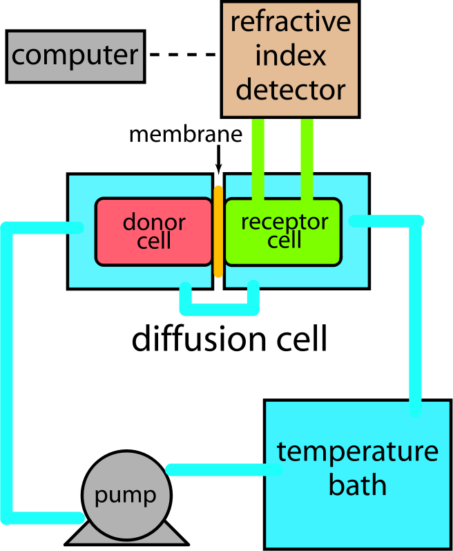 Diffusion and Permeability Measurement Apparatus- Refractive Index