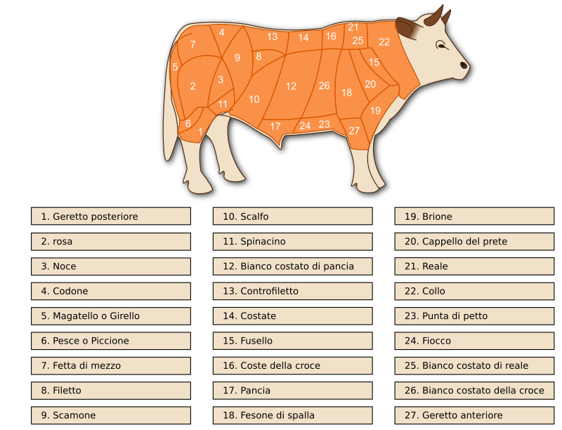 Tagli bovini - Beef cuts