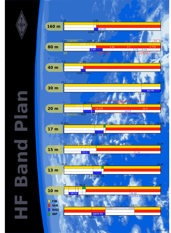 HF Bandplan