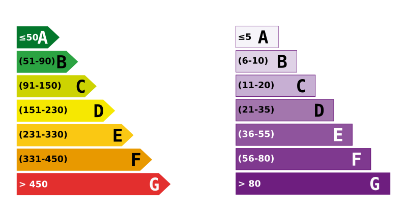 Energy Efficiency Rating