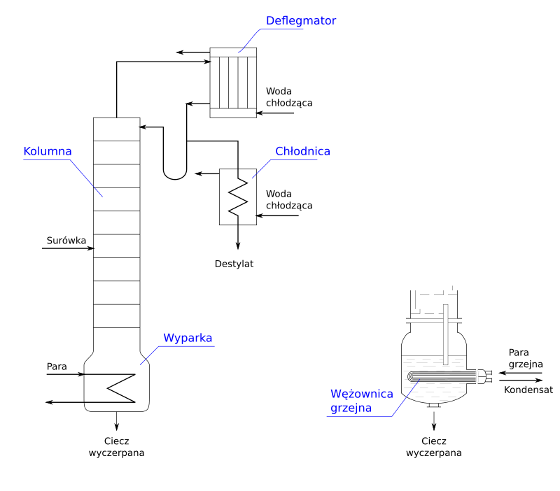 distillation column