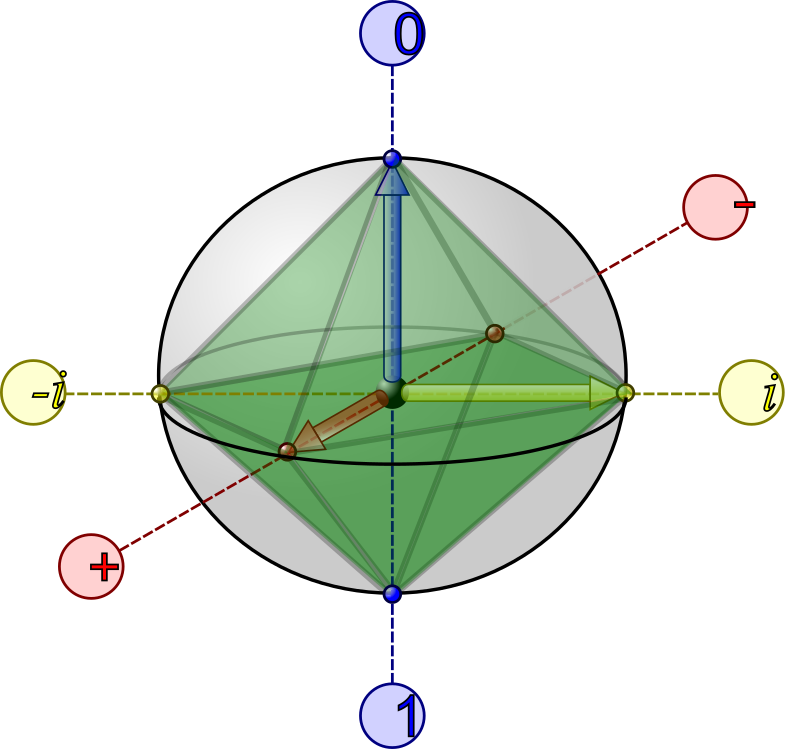 Bloch Sphere with Clifford octahedron