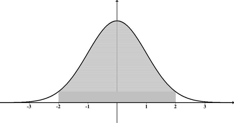 Normal distn shaded inside 2s