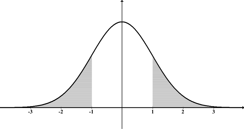 Normal distn shaded outside 1s