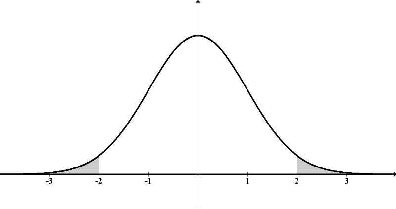 Normal distn shaded outside 2s