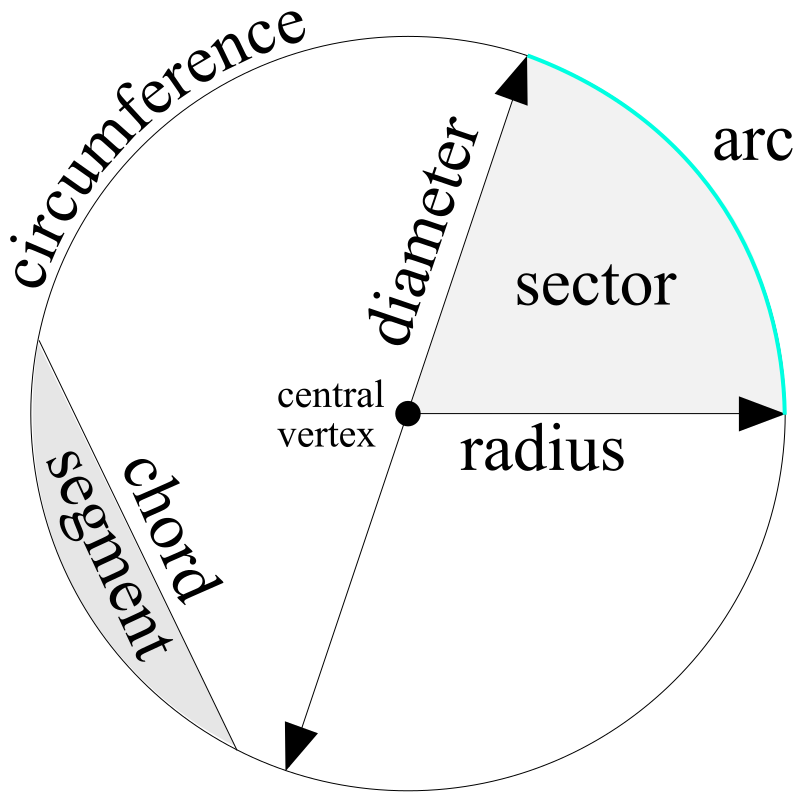 Name The Parts Of The Circle Shown