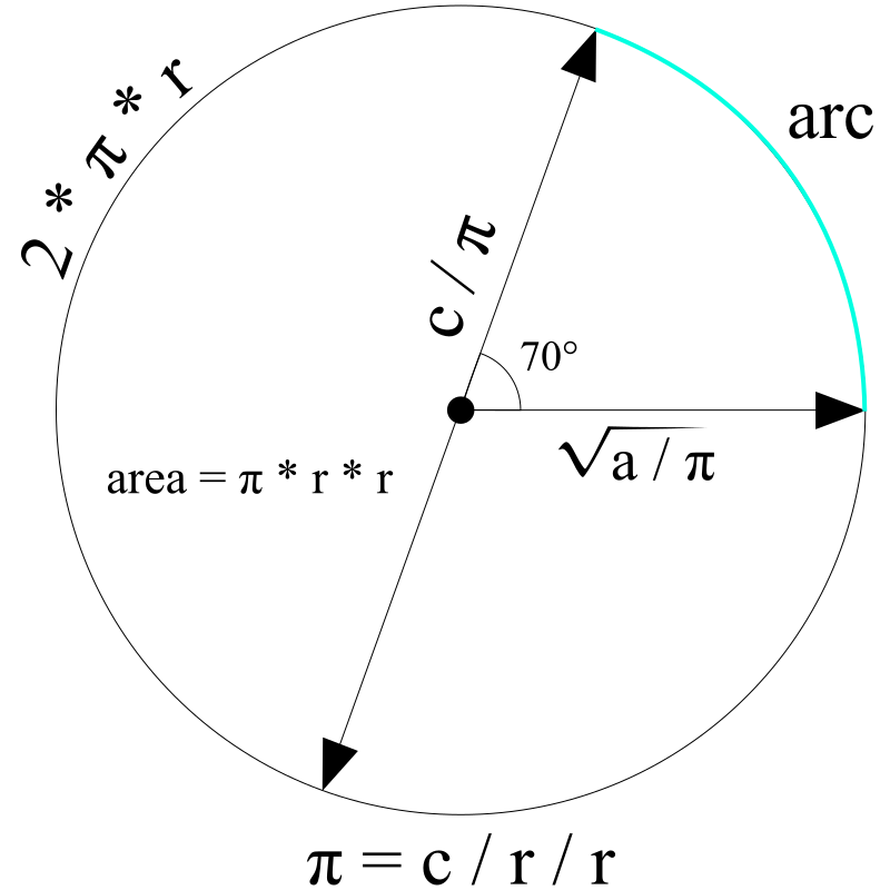 Circle Formulas - Openclipart